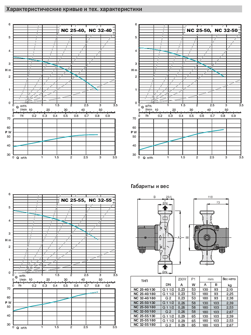 Calpeda - NC.  Циркуляційні насоси з високим енергетичним ККД (1 крива), характеристики, графік