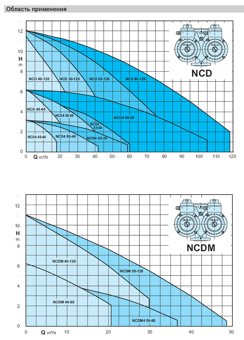 Calpeda - NCD.  Фланцеві 3-швидкісні циркуляційні спарені насоси, область застосування
