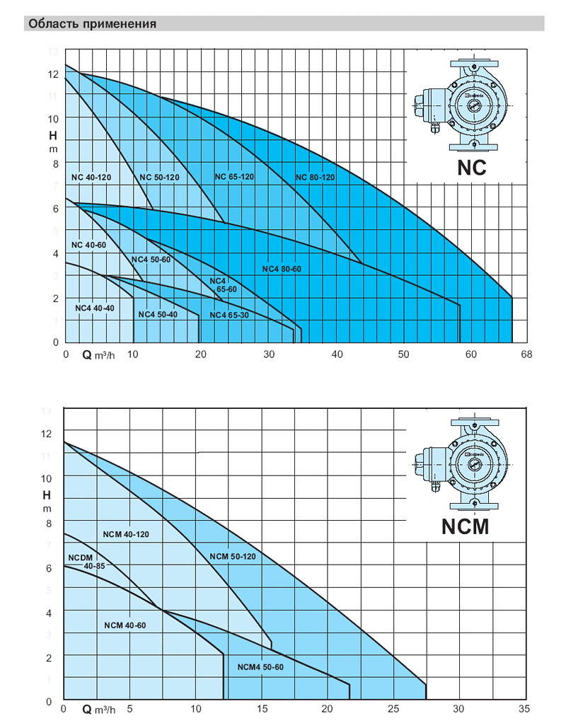 Calpeda - NC.  Фланцеві 3-швидкісні циркуляційні насоси, графік