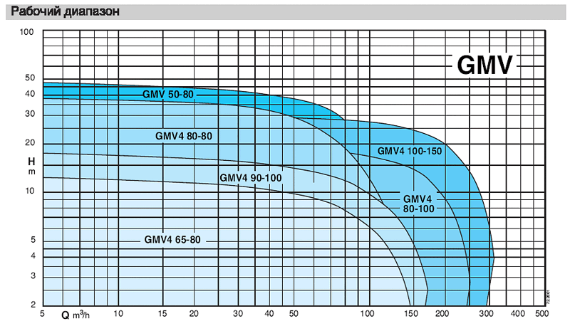 Calpeda - GMV.  Занурювальні фекальні насоси з засунутим робочим колесом (вихровим), графік діапазонів