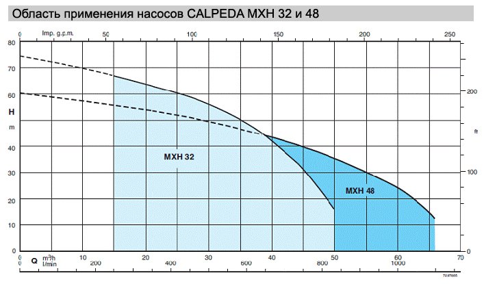 Моноблочні горизонтальні багатоступінчасті насоси Calpeda.  Серія MXH 32 і 48