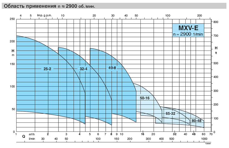Вертикальні багатоступінчасті насоси зі змінною швидкістю Calpeda - MXV-E, область застосування