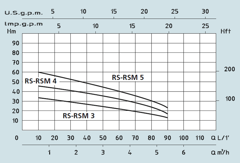 Texничecкиe xapaктepиcтики многоимпеллерного поверхностного насоса RS 3-4-5