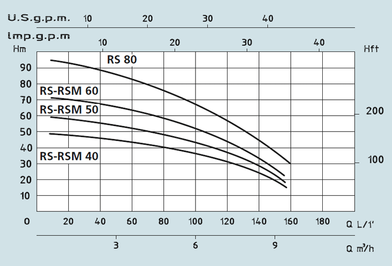 Texничecкиe xapaктepиcтики многоимпеллерного поверхностного насоса RS 40-50-60-80
