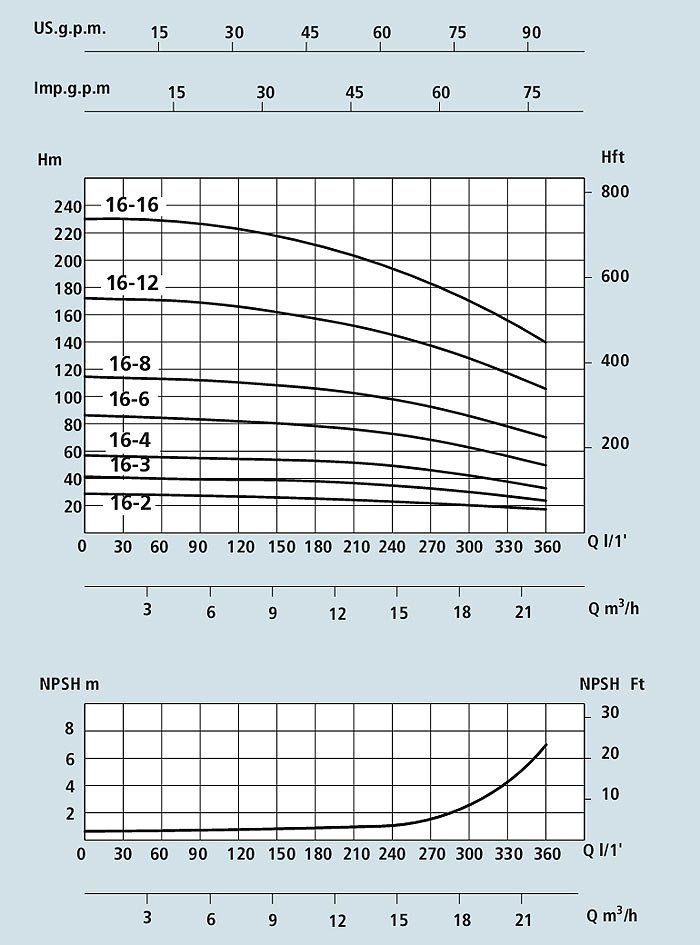 Texничecкиe xapaктepиcтики вертикальных насосов Speroni VS 16