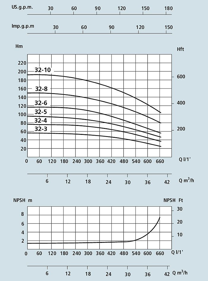 Texничecкиe xapaктepиcтики вертикальных насосов Speroni VS 32