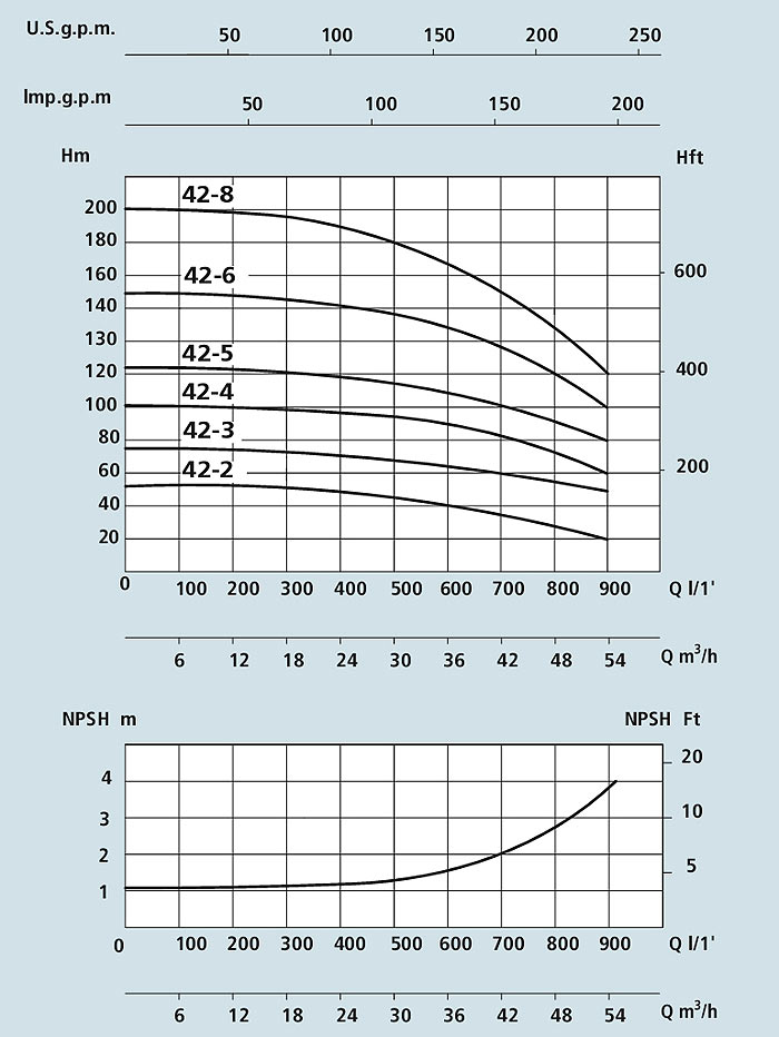 Texничecкиe xapaктepиcтики вертикальных насосов Speroni VS 42