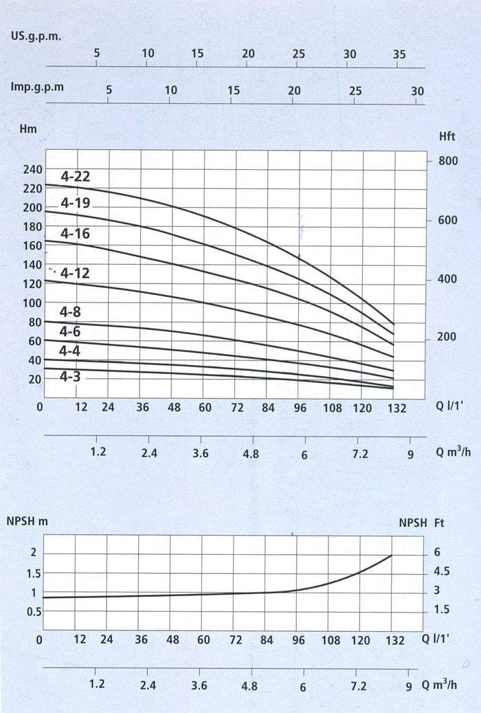 Texничecкиe xapaктepиcтики вертикальных насосов Speroni VS 4