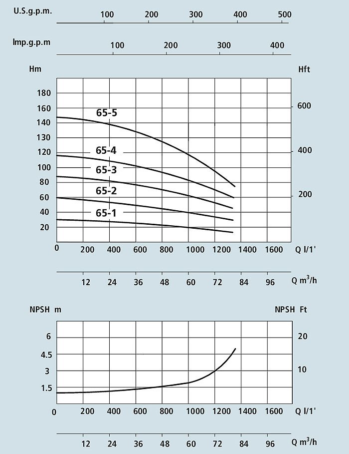 Texничecкиe xapaктepиcтики вертикальных насосов Speroni VS 65